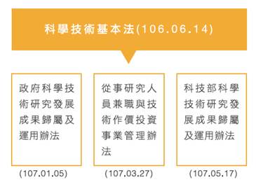 對應法規：政府科學技術研究發展成果歸屬及運用辦法 第六至十二條、科技部科學技術研究發展成果歸屬及運用辦法 第五至十條及第十五條、從事研究人員兼職與技術作價投資事業管理辦法 第七至十三條