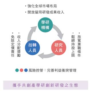 修正重點：增強鼓勵措施提升研發與技轉人員的技轉意願，並強化學研機構內部管理機制，發揮產官學研實質合作效益。