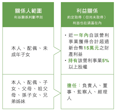 劃定紅線－利益衝突管理與資訊揭露