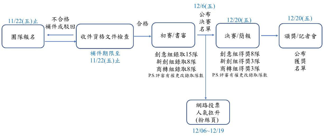 競賽流程