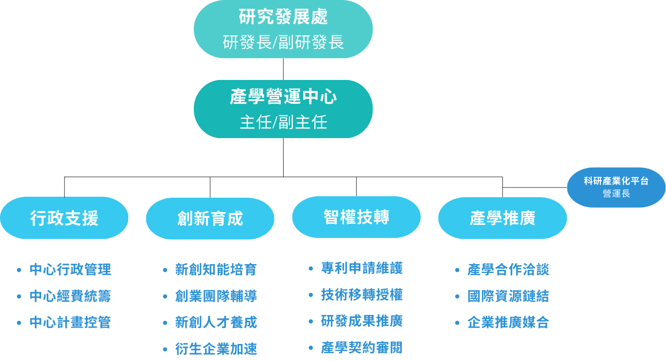 組織架構圖