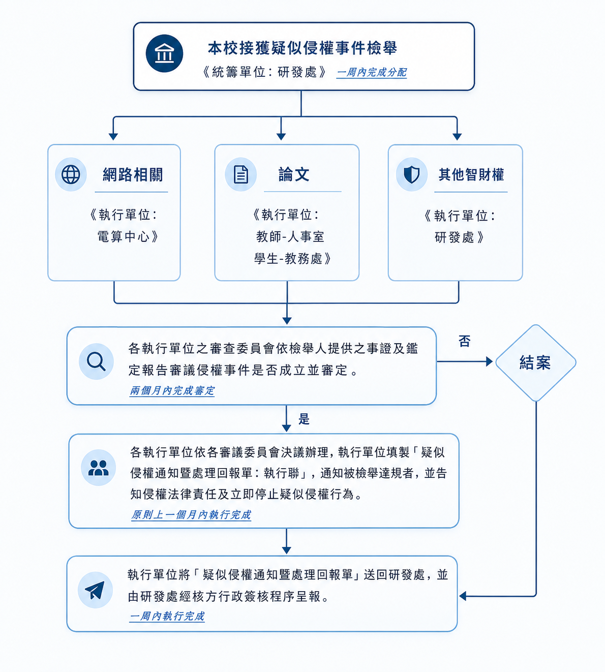 國立中央大學疑似侵害他人智慧財產權處理程序流程圖