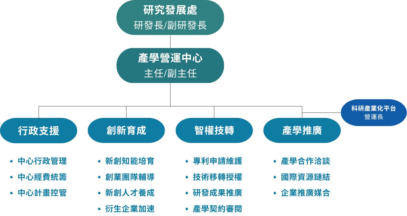組織架構圖說明內容如下，國立中央大學產學營運中心提供，包含行政支援、創新育成、智權技轉、產學推廣等多項服務。